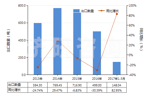 2013-2017年3月中國(guó)其他乙烯酯或乙烯基的共聚物(初級(jí)形狀的)(HS39059100)出口量及增速統(tǒng)計(jì)